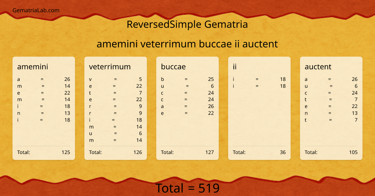 amemini veterrimum buccae ii auctent in reversedSimple Gematria